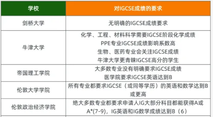 名校招生官揭秘：IGCSE这张成绩单决定