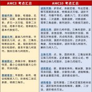 AMC10相当于国内几级难度？AMC10比AMC8难度高多少？犀牛AMC10竞赛培训班