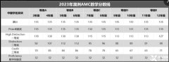 AMC8拿奖还比较难！来试试9月澳洲AMC！获奖率超50%还怕不拿奖！澳洲AMC培训班