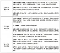 AMC8刷题有方法：做好这3步逆袭前1%！犀牛AMC8培训推荐！