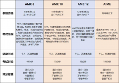 犀牛AMC8/10/12数学竞赛暑假班来啦！火热报名中~