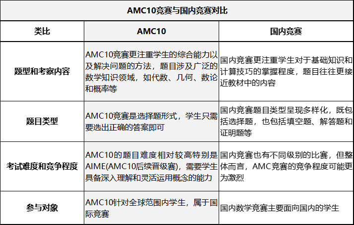 AMC10竞赛相当于什么水平？AMC10竞赛和国内竞赛一文对比！附AMC10竞赛培训