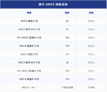 AMC8到底难不难？掌握这几个知识模块，前5%没问题！