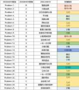 2024年AMC8成绩如何查分？附考试难度分析