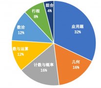AMC8竞赛考点汇总，超全！附AMC8竞赛获奖分数线（2012-2024）