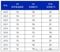AMC8进入全球前5%，AMC8要拿奖？考前搞清楚这些事！