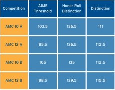 AMC10竞赛含金量怎么样？AMC10竞赛培训冲刺班