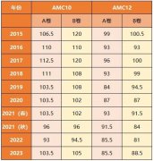 AMC10数学竞赛和AMC12数学竞赛怎么选?有什么区别？