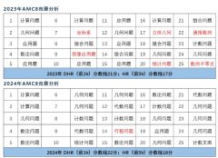 AMC8竞赛题目难度大吗？AMC8参赛学生主要是几年级