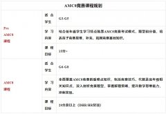 为什么越来越多家长放弃奥数选择AMC8竞赛?AMC8和小奥对比！
