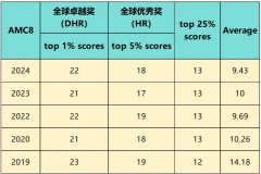AMC8备考踩坑无数总结出来的经验：AMC8培训辅导这样选！