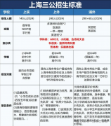 从菜小到上实，“魔都普娃”如何挤进上海三公学校？