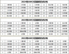 重要！！！25年AMC8数学竞赛新变化！附超全考点整理~