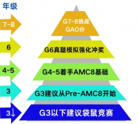 关于AMC8数学竞赛有5大误区，80%的家长都被迷惑了（附AMC8寒假冲刺攻略）