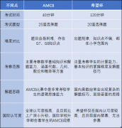 AMC8竞赛和希望杯该怎么选？AMC8竞赛课程有推荐吗？