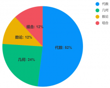 AMC8到底是什么？为什么牛娃们都在疯狂抢占这块高地？