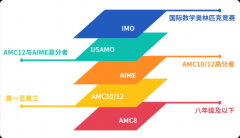 火爆家长圈的AMC8到底是啥？一文搞懂【收藏】