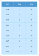 2024年AMC8数学竞赛分数线已公布！附不同年级赛后规划！