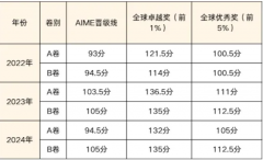 一文读懂AMC10：奖项/分数线/冲奖攻略，解锁AMC10前1%，​附犀牛Pre-AMC10与AMC10直