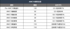 码！这是一份AMC10数学竞赛备考指南！