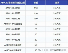 AMC10竞赛有哪些奖项设置？如何备考AMC10?