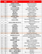 袋鼠竞赛寒假辅导班来啦！袋鼠竞赛有哪些黄金好处？袋鼠线上/线下冲奖名师