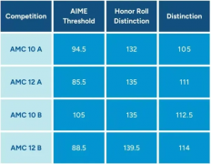 2024年AMC12分数线是多少？学霸AMC12备考经验以及AMC12培训课程分享