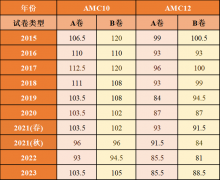 AMC10和AMC12有哪些区别？AMC10/12竞赛选择建议！