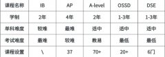 为什么要学AP？美国AP学分兑换政策介绍，附犀牛AP课程介绍