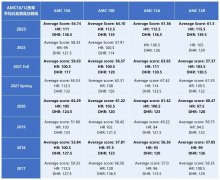 AMC10竞赛难度如何？相当于国内什么水平？25年AMC10备考如何规划？