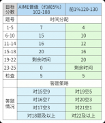 AMC10竞赛从零基础到前1%，2025年AMC10备赛攻略汇总，附AMC10竞赛培训课程~
