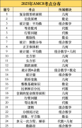 AMC8分数线公布，家长吵开锅！组委会：求放过！