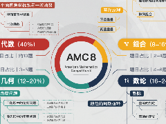 国际数学竞赛AMC8,适合普娃参加吗?