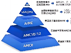 AMC8是什么?为啥都挤破头让孩子学?