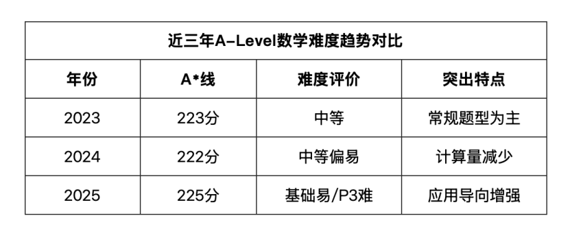 超详细！从A*分数线到新题型：2025 A-Level 数学考情全梳理，备考党必看攻略