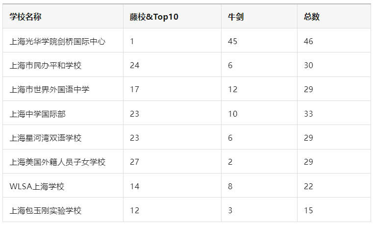 上海狂揽1037枚港三录取、牛剑占全国四成！Trump时代下的留学大变局：A-level杀