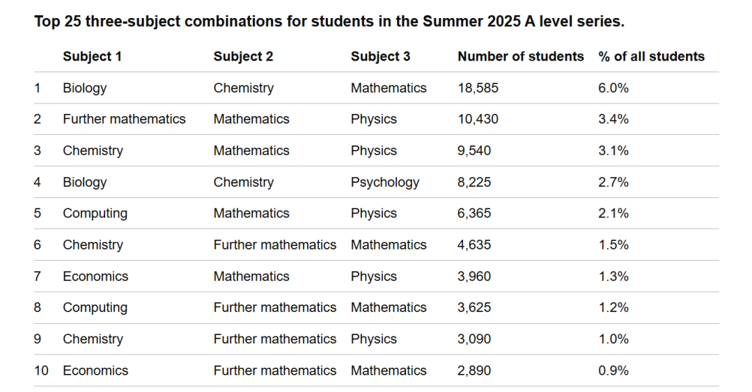 2025年A-Level热门选课组合出炉,选课迷茫的同学快来
