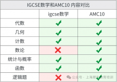 IGCSE体系学生如何丝滑衔接AMC10竞赛？