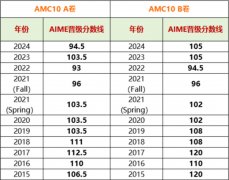 AMC10近十年分数线汇总!答对多少题才