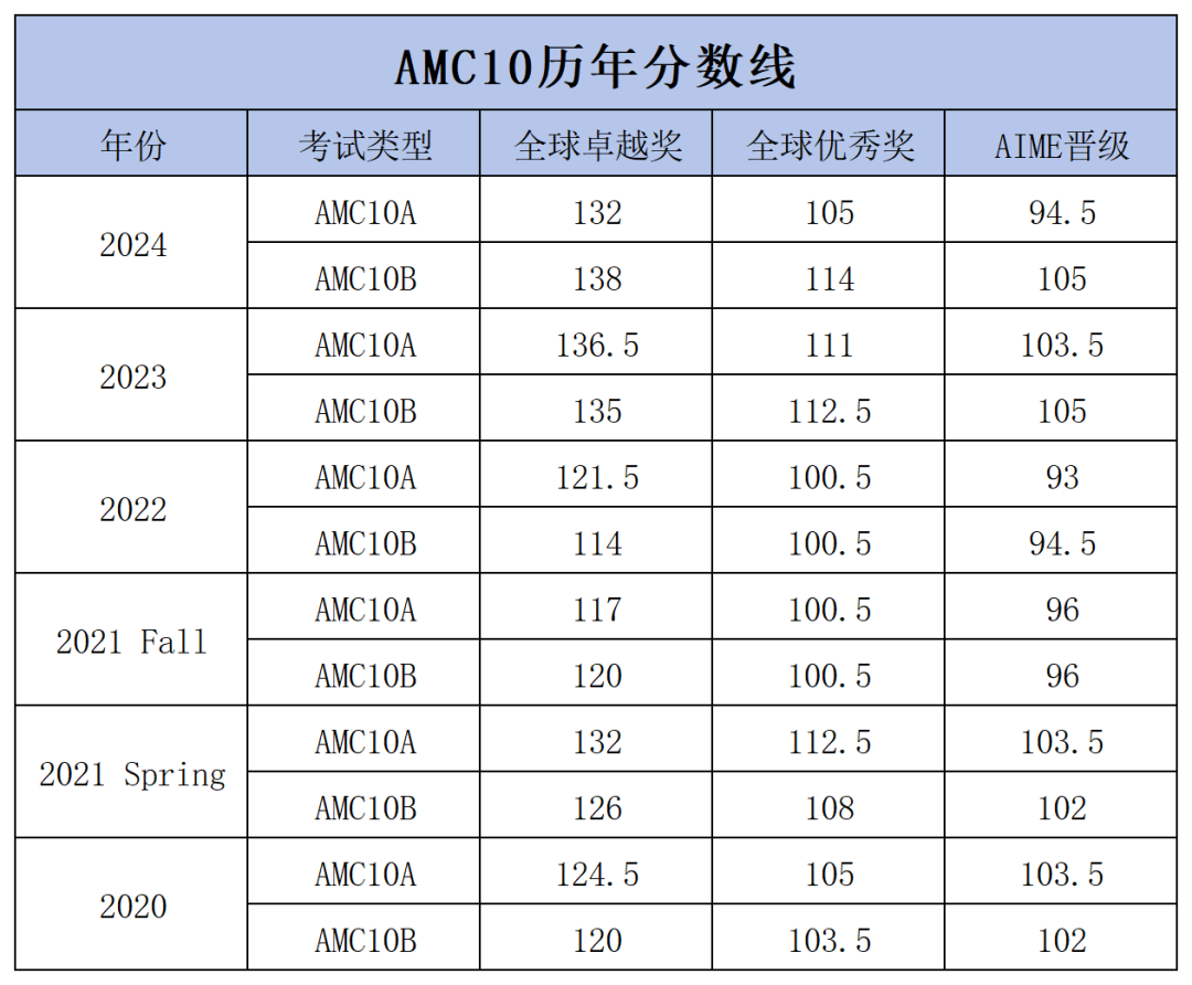 初考AMC10必看!何时参加AMC10竞赛冲奖