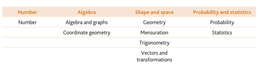 IGCSE数学知识点大纲！IG数学备考冲