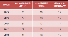 数竞首选AMC8竞赛奖项设置有哪些?考