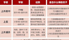 上海三公学校有何优势？三所三公学