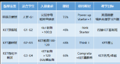 犀牛教育KET培训课程，线下精品小班