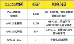 AMC10竞赛考察知识点有哪些?犀牛教育
