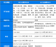 IGCSE数学0580和0606区别对比！怎么选择