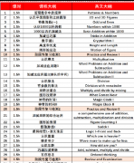 犀牛上海袋鼠竞赛培训班，覆盖L1和