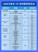 AMC8和校内数学重合度有多高呢?犀牛