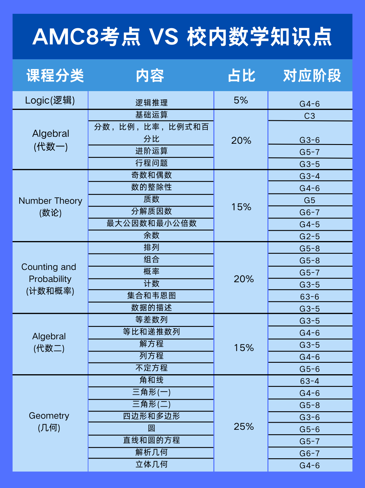AMC8和校内数学重合度有多高呢?犀牛AMC8培训辅导