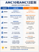 AMC10和AMC12有哪些区别呢？犀牛AMC10/
